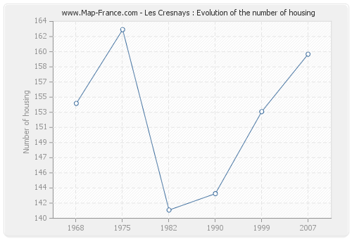 Les Cresnays : Evolution of the number of housing